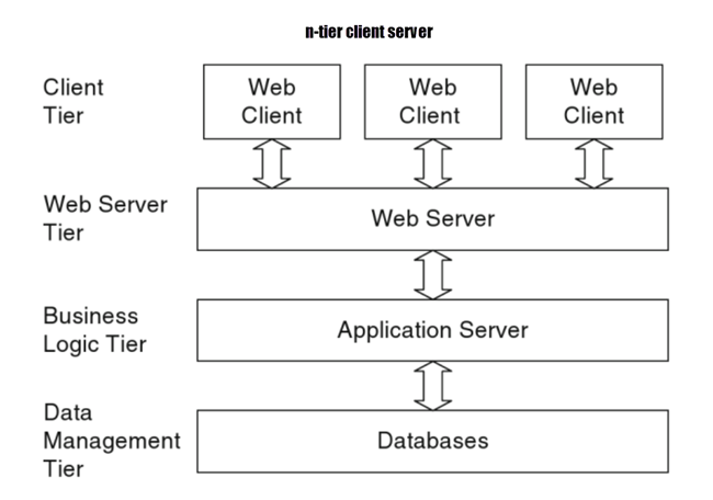 n-tier client server
